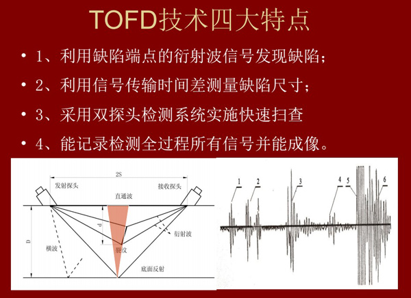 TOFD技术四大特点：1、利用衍射波信号发现缺陷；2、利用信号传输时差测量缺陷尺寸；3、采用双探头检测系统实时扫描；4、检测过程全程记录并能成像