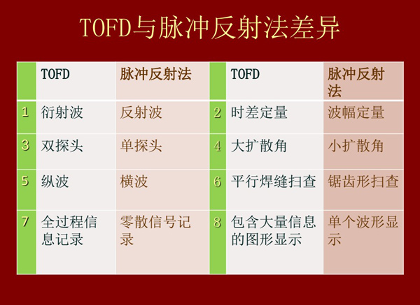 TOFD技术与脉冲反射法差异对比：1、TOFD是衍射波；脉冲反射法是反射波；2、TOFD采用双探头；脉冲法采用单探头；3、前者是纵波而后者是横波；4、TOFD技术是平行焊缝扫查；而脉冲反射法是锯齿形扫查等等。